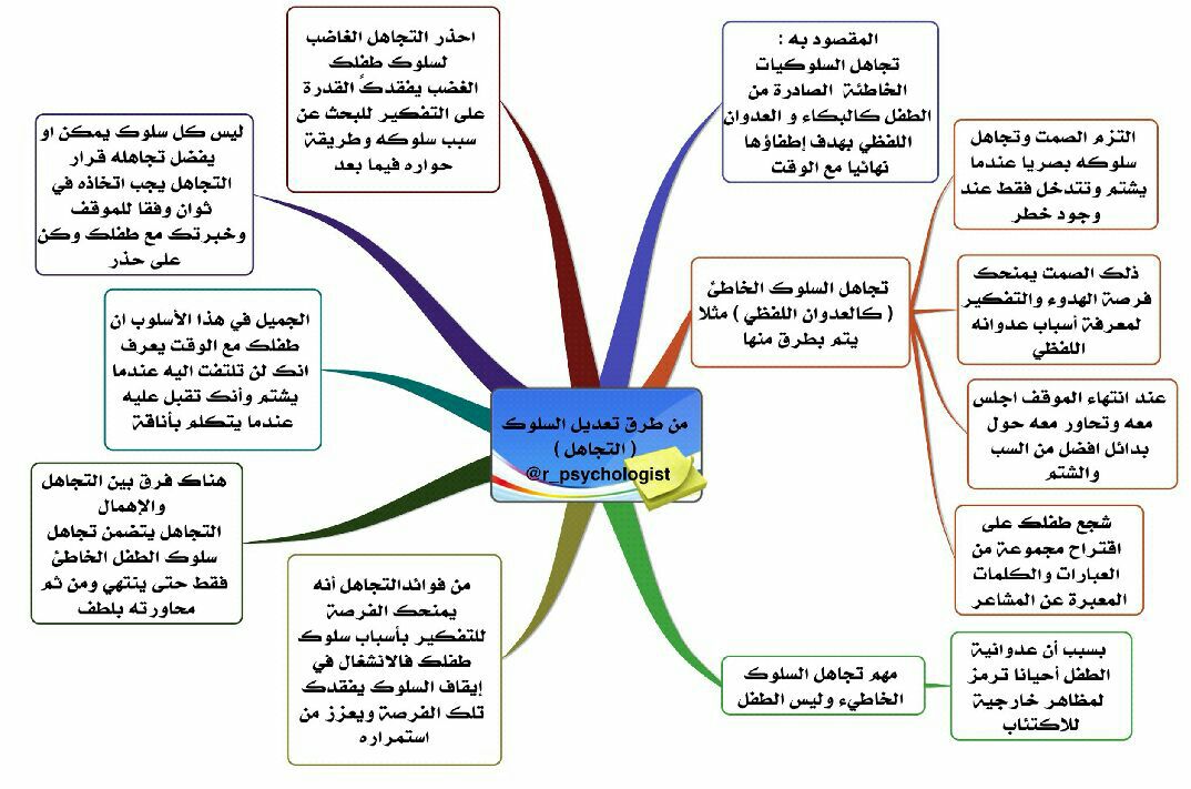 خرائط مفاهيم فارغه خرائط ذهنية ومعرفية فارغة ملتقى التعليم بالمملكة
