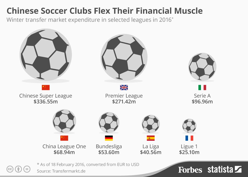 Forbes's tweet image. Soccer is truly awash with cash onforb.es/1WtYdi2