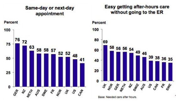 CitizenCohn's tweet photo. .@BernieSanders says scary stories of wait times abroad are mostly myth. He's right. Here's primary care ... (1/3) https://t.co/algbBv4P6u