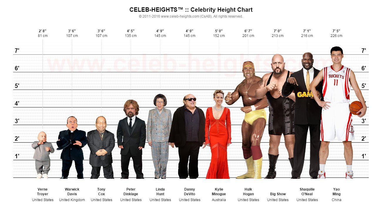 CELEB-HEIGHTS™ on Twitter: "#Shortest & #Tallest #celebrities on #