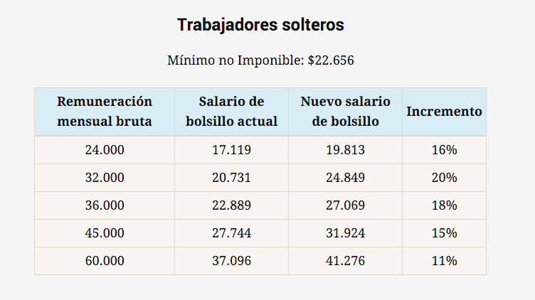 CasaRosada's tweet photo. Esta es la nueva tabla para el Impuesto a las #Ganancias https://t.co/awwrn9QTu4 https://t.co/LmvAcC28j2