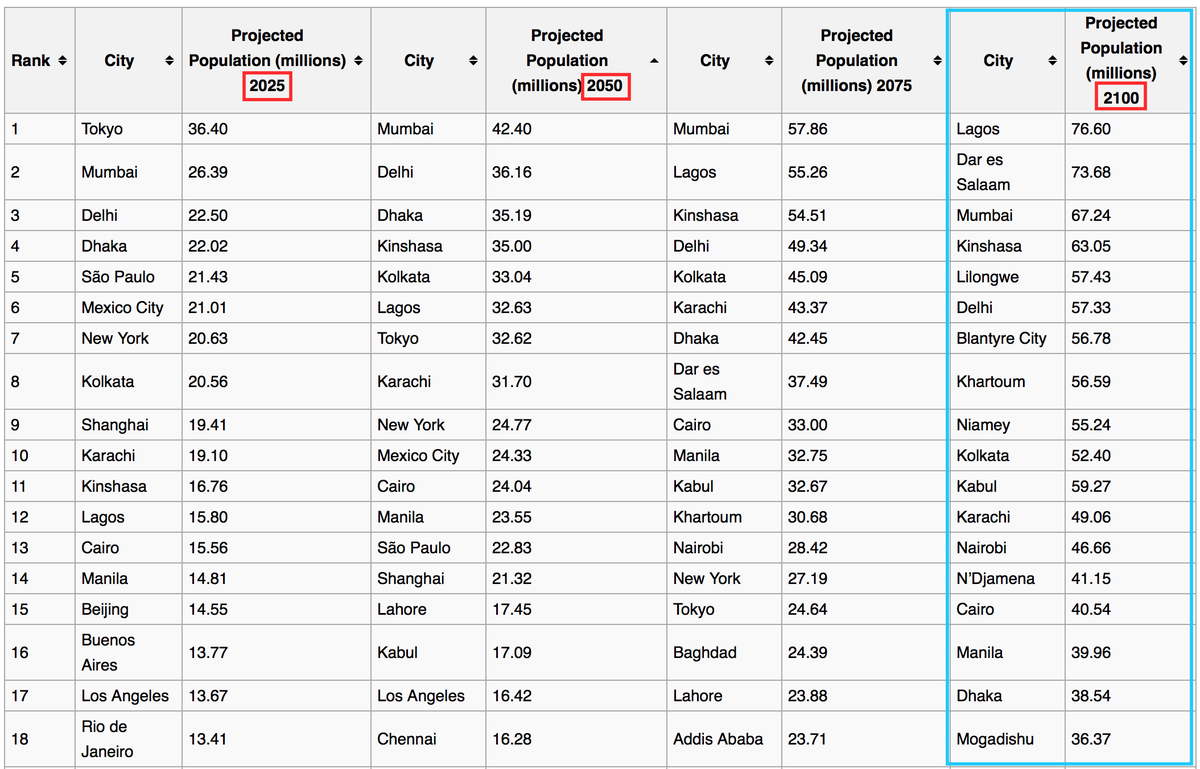A very different world in 2100. New cities with new power.
