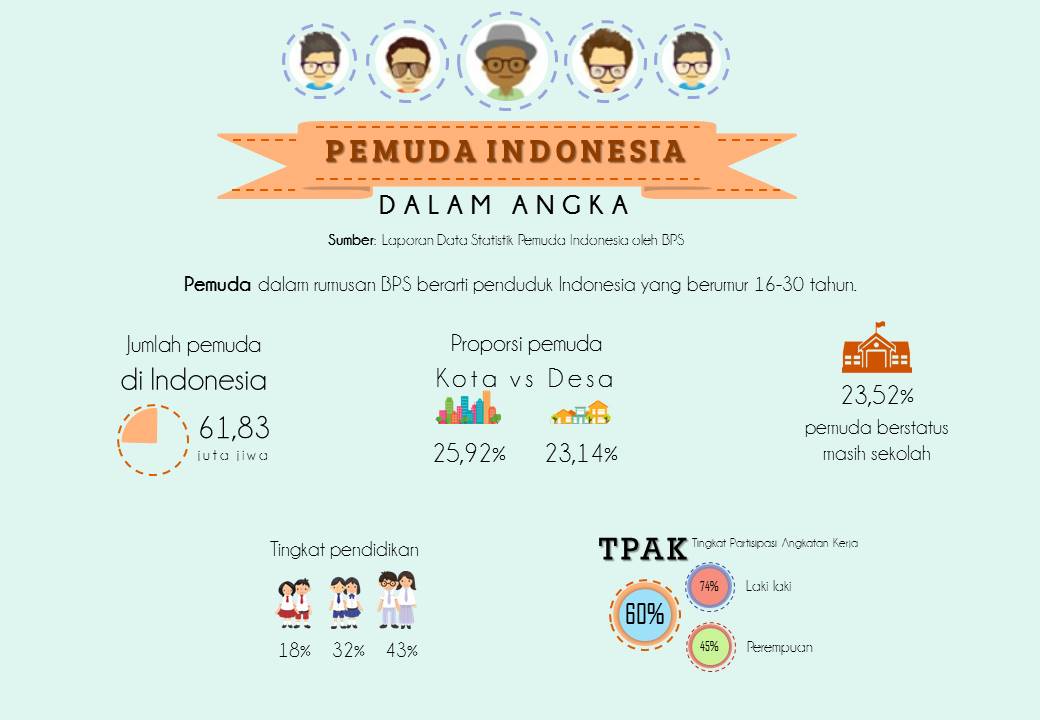Gamal_Albinsaid's tweet photo. 2. Berikut adalah analisis pemuda dalam angka, https://t.co/HSEyDgKsYh