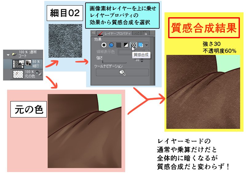 まかかび Ar Twitter クリスタに質感合成という機能があると気付いた ザラザラ感や紙質を手軽に付けられる 画像素材レイヤーのみ レイヤー プロパティから設定できて 強さも自由に変えられる それ以下のレイヤー全てに質感が綺麗に付与できて有り難い クリスタ