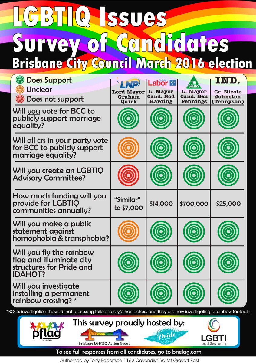 BneLAG's tweet image. RESULTS:
#Brisbane City Council #LGBTI issues survey
@Team_Quirk @Rod4Bris @BenPennings @CrNicJ
#BCCvotes #BneVotes