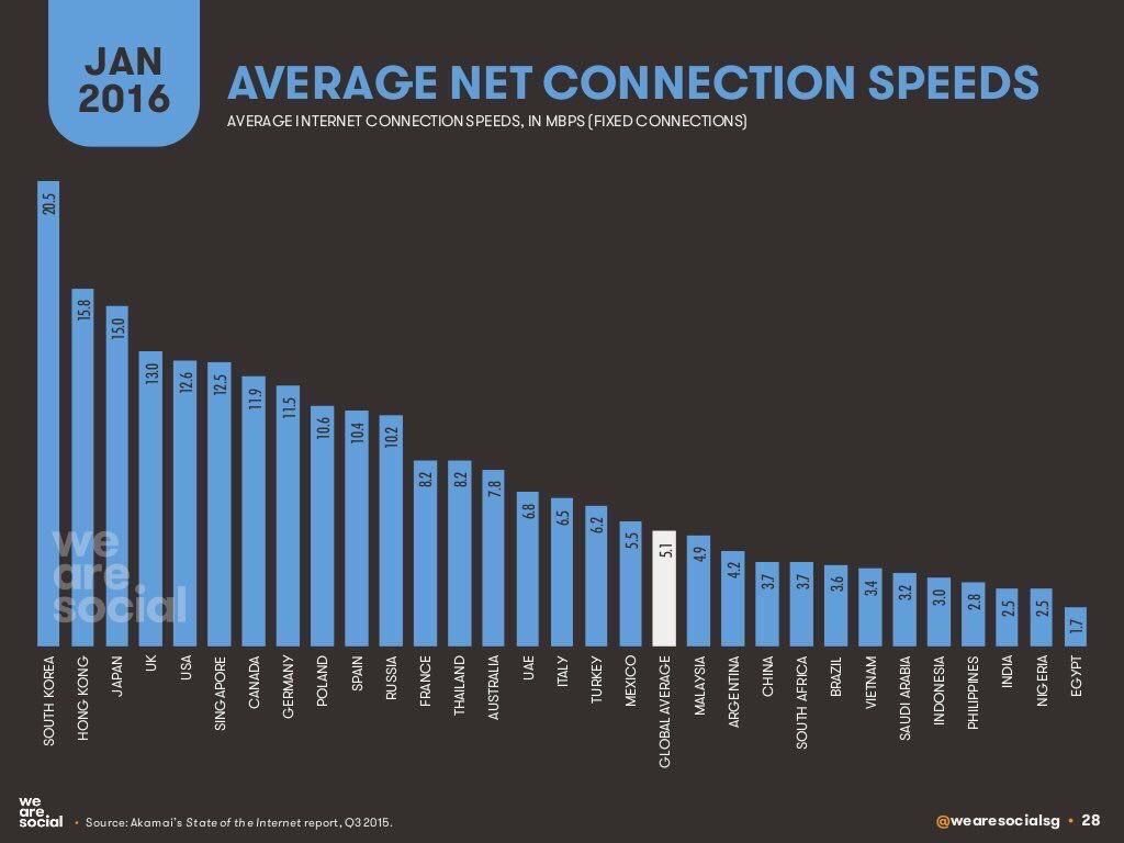 Pt_Sadhana's tweet image. .@nasscom  #DigitalIndia  @airtelindia @RNTata2000 : India among lowest despite being 1 of biggest mkts for #mobtech