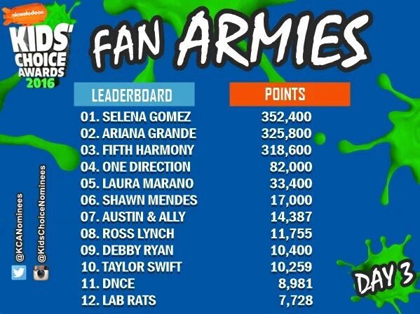 noah_haruka1D's tweet photo. このまま、Selena いけー！！！
#VoteSelenaGomez 
#SelenaGomez好きな人 https://t.co/7L6SvZofby