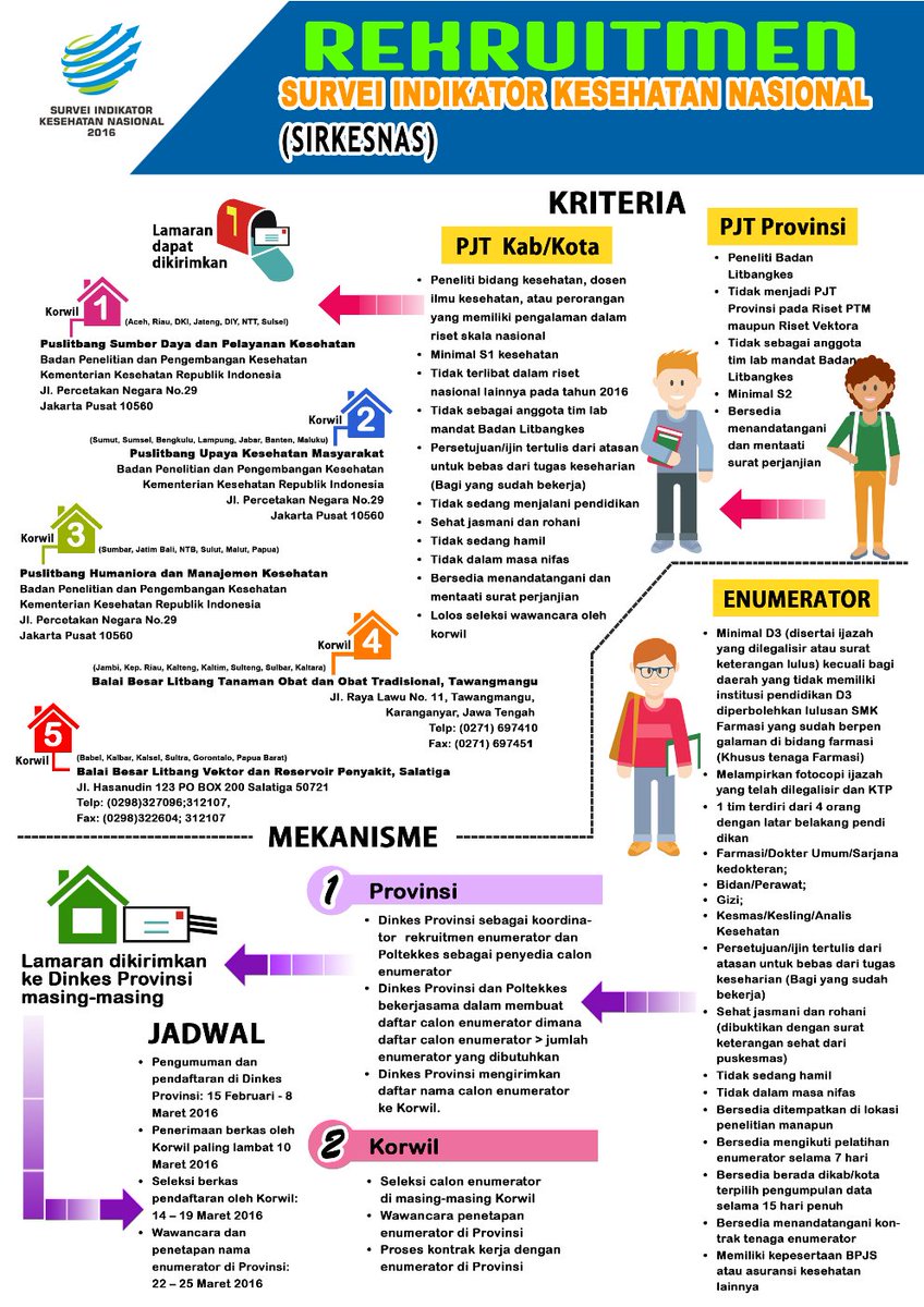 [INFO] Rekruitment Survei Indikator Kesehatan Nasional (Sirkesnas) #Riskesnas2016