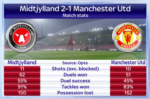 SkySportsNews's tweet photo. Another disappointing night in Europe for @ManUtd. The stats make for grim reading. 
Will they bounce back? #SSNHQ https://t.co/TRUMIWlrfR