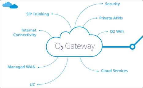 simonlstanford's tweet photo. O2 Gateway: laying the foundation for ICT transformation #O2gateway https://t.co/j0bmXdsNx1 #TeamO2 https://t.co/XqGQ5867lU