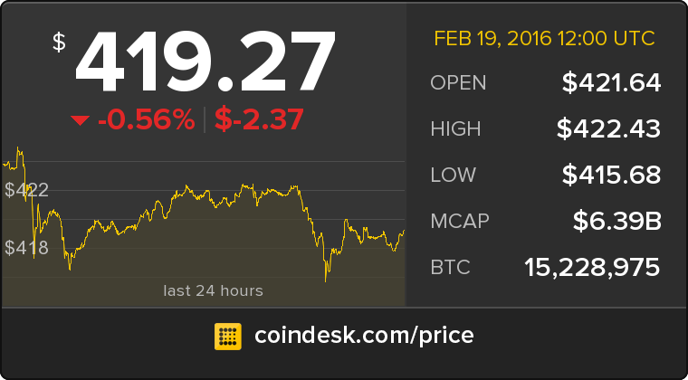 The latest Bitcoin Price Index is 419.27 USD coindesk.com/price/