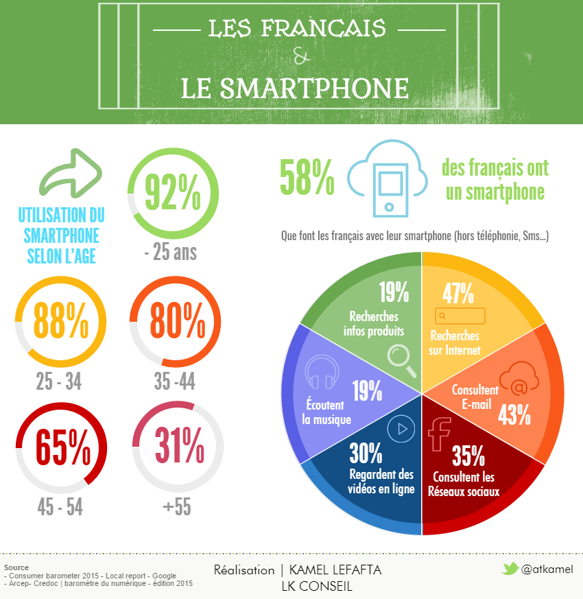 Que font les français avec leur #smartphone ?
Réseaux sociaux : 35%
E-mail : 43%
Vidéo en ligne : 30%