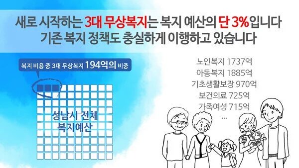 일베 여러분 이거 보이죠?
성남시 청년배당 할 돈으로 어려운 사람 도와줘라 이런 소리 하면 건 무식하단 말 듣게 됩니다^^
이미 다 하고 있는 중..