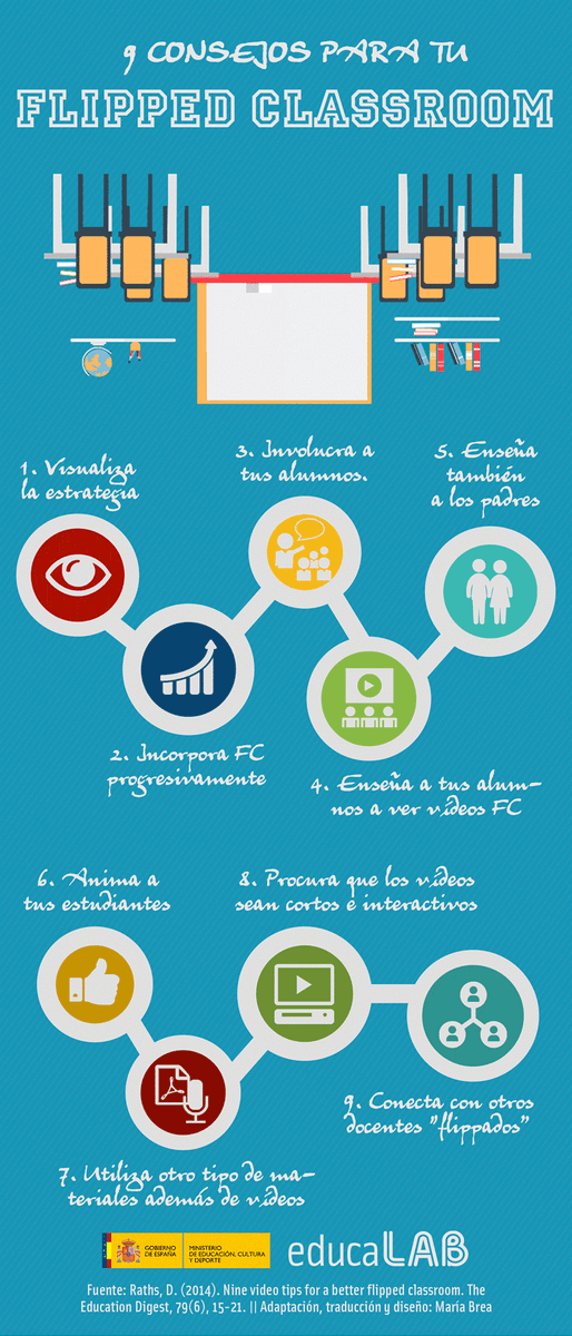 educaINTEF's tweet photo. Infografía: 9 consejos para tu Flipped Classroom https://t.co/DRjKx2oMb8 #flipped_INTEF https://t.co/xYZFw26Mnf