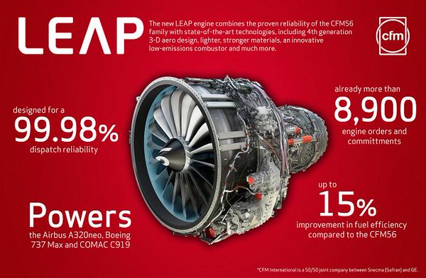 CFM_engines's tweet photo. #CFMLEAP combines the best technologies from the past, present &amp; future: https://t.co/0W8bUn779e #SGAirshow https://t.co/fjQnvyWwgW