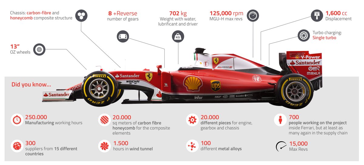 More interesting details about the brand-new #FerrariSF16H // Más detalles sobre el nuevo #FerrariSF16H