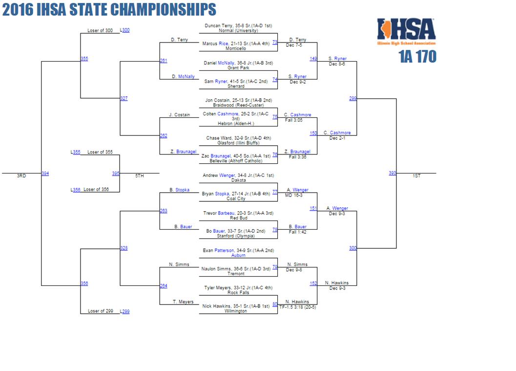 Colten Cashmore Doing Great at 2016 IHSA Wrestling State Championships