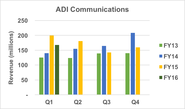 Analog Devices communications revenue.