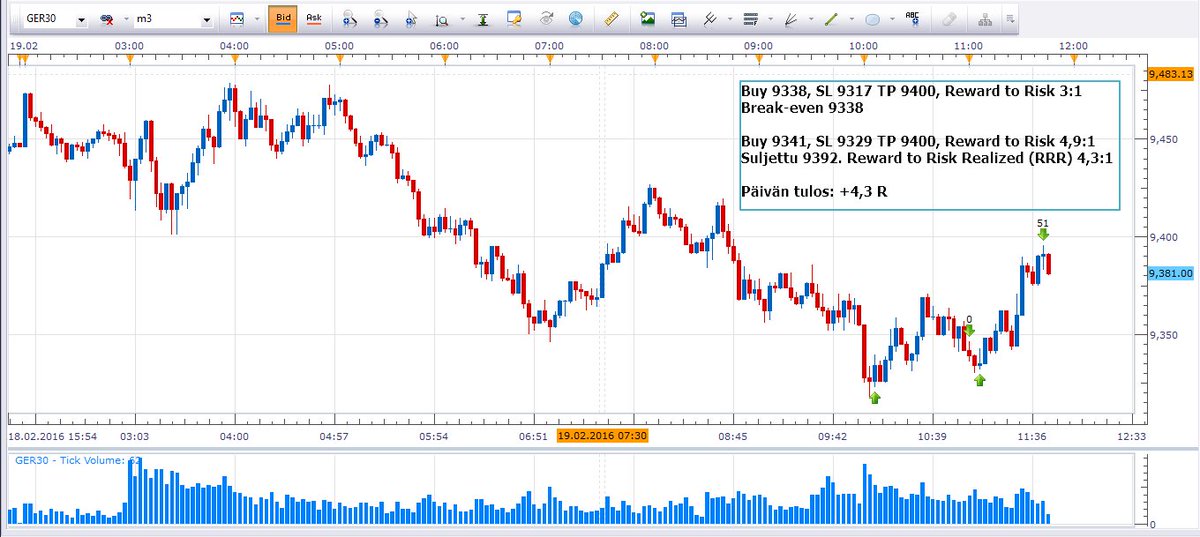 FINdaytrader's tweet image. Anoppilassa pientä veiviä #DAX in kanssa. 2 treidiä, tulos +4,3 R. Nyt vaimon kanssa saunomaan. Hyvää viikonloppua!