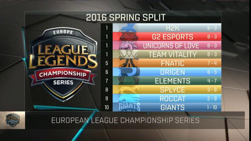 lolesports's tweet photo. As we head into today's matches, we have a 4-way tie at the top of the standings! #EULCS https://t.co/HN1adPYlL0