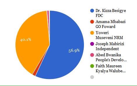 FDCOfficial1's tweet photo. Our pie chart for the provisional election results #UgandaDecides https://t.co/3vNuiwKWrG