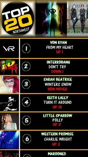 Thanks to all listeners of <a href="/ROUNDSOUNDRADIO/">ROUND SOUND RADIO</a> for making <a href="/vonryanmusic/">VON RYAN</a> Number 1 for second week. #FROMMYHEART