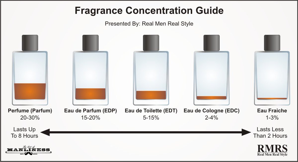 Perfume Concentration Chart