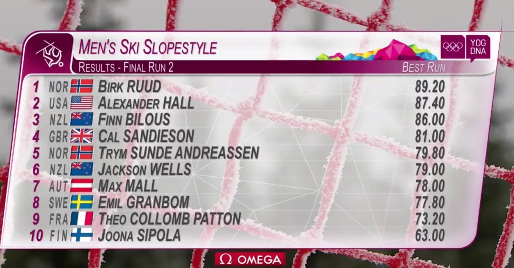 What great result for <a href="/calsandiesonski/">Cal Sandieson</a> <a href="/TeamGB/">Team GB</a> @POCSports ..the future looks bright #Talent