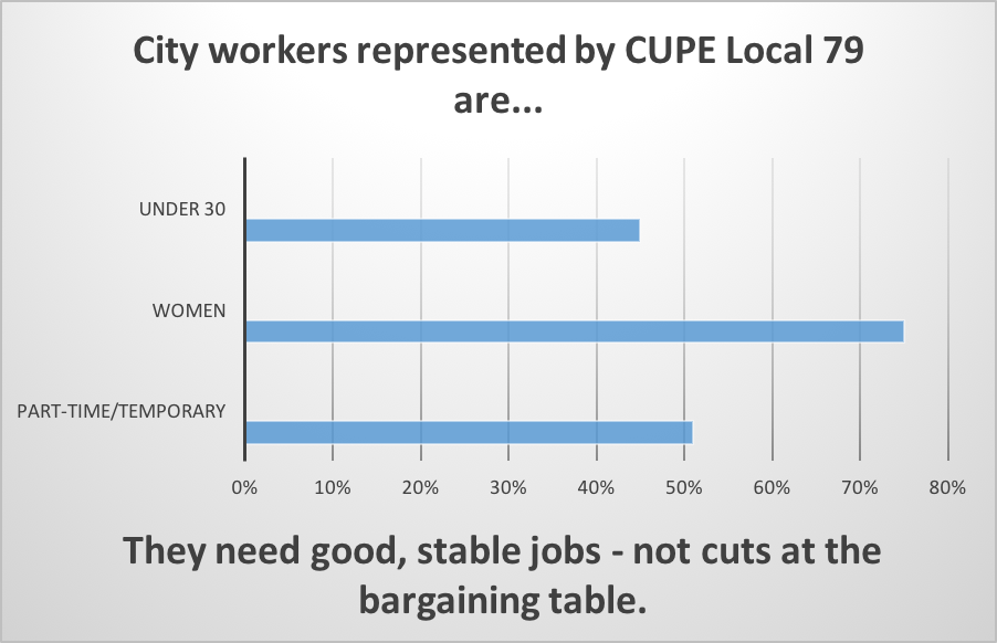 betterlivesto's tweet photo. Is @JohnTory going after women and youth @cupelocal79 to cover budget holes? Wrong way to fight poverty. #topoli https://t.co/e36p3tDsGu