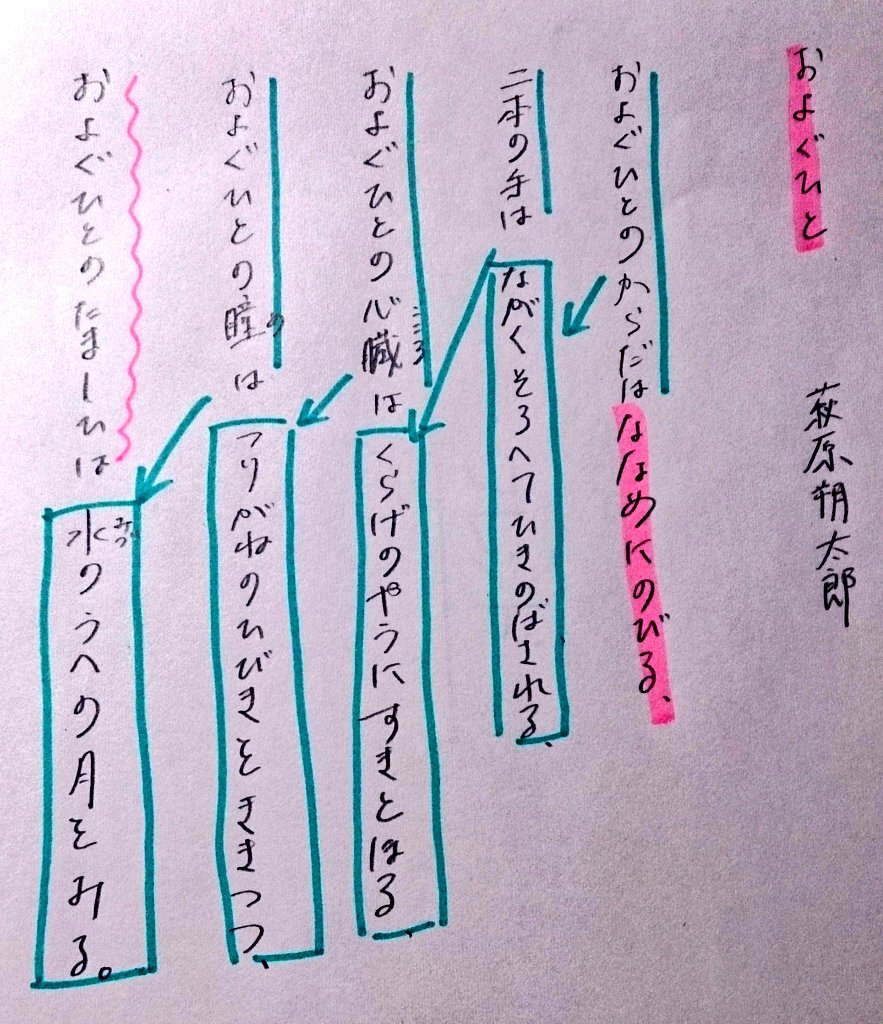 !自己解釈注意!
確かに中身を吟味しても面白いんだけど、これは視覚からでも十分面白いんじゃないか………?で、最後の「およぐひとのたましひ」が宙に漂ってるの 