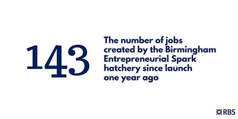 One year since we opened our <a href="/ESparkGlobal/">Entrepreneurial Spark</a> hub in Birmingham - find out how it’s doing: rbs.tm/u72x6v
