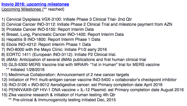 BioTechFool's tweet photo. $INO 10 months left for all these upcoming "known" catalyst + surprises 2016....excellent time to start a position https://t.co/h2g4hQVwDM