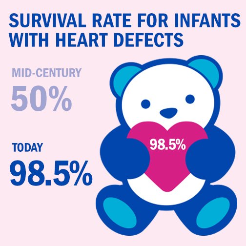 sickkids's tweet photo. Survival rate for infants with heart defects has grown from 50% in mid-century to 98.5% today. #HeartMonth https://t.co/pJNnyDiy3x