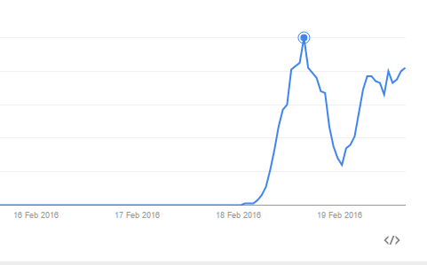 vpncompare's tweet photo. Google trend shows sharp increase in "VPN" search term in Uganda since election day. https://t.co/8npMGkEuM3 #Uganda https://t.co/OFXdrJzgpa