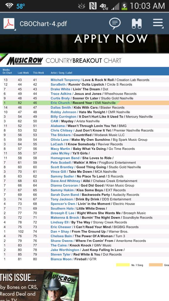 garyluvslabs's tweet photo. @3halos LWD #69 on Music Row Breakout Chart! @ToniBruno @jwhite0316 @CDXNashville @JenSwirsky https://t.co/m1yPs3fixP