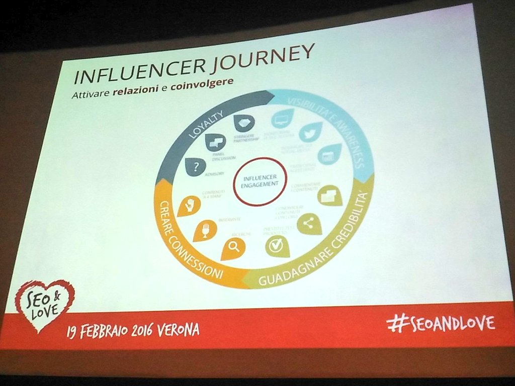 ireschilla's tweet photo. #InfluencerMarketing: creare connessioni, ispirare #fiducia con trasparenza cc @MatteoPogliani #seoandlove https://t.co/0I3dLwMF18