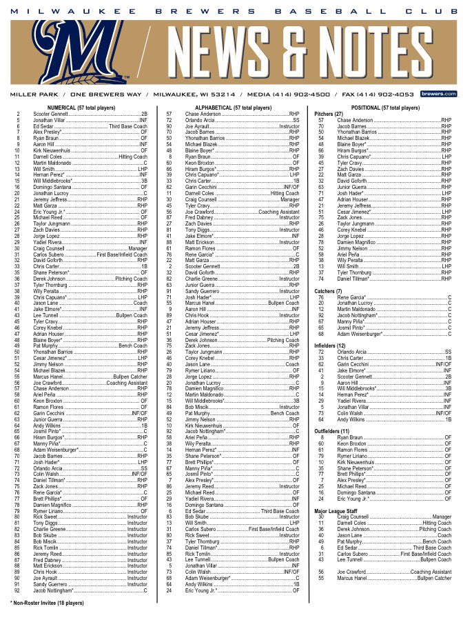 Brewers's tweet photo. With pitchers &amp; catchers officially reporting today, here's the #Brewers Spring Training roster! #CactusCrew 🌵⚾️☀️ https://t.co/4kABqkSomF