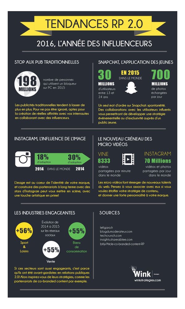 2016 : plus que jamais l'année des #influenceurs culture-rp.com/2016/02/12/inf… #snapchat #instagram #vine