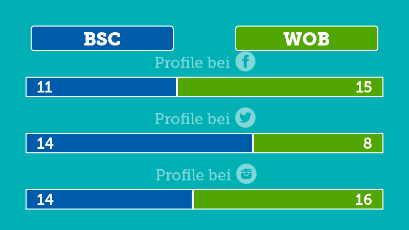keebits's tweet photo. #BSCWOB: Die #socialmedia Profile der Spieler von @HerthaBSC &amp; @VfL_Wolfsburg im Vergleich #digisport https://t.co/VaekOXOyhn