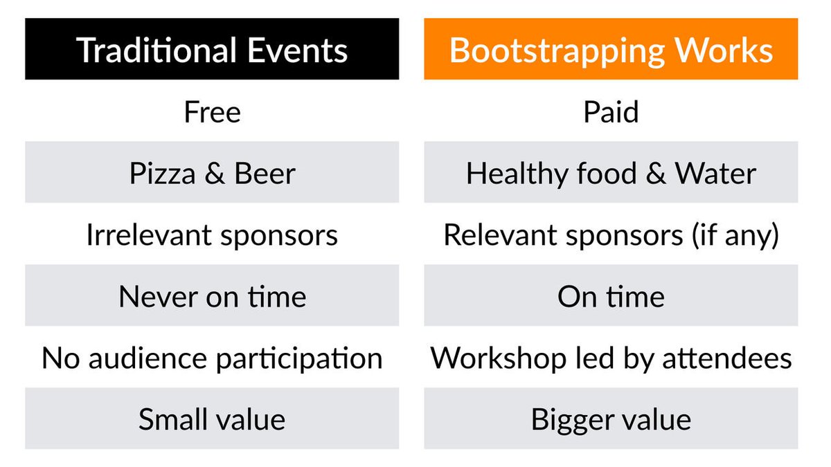bootstrappingw's tweet photo. 1/3+ of tickets sold already! 

Best event for self-funded entrepreneurs in Dublin (15/03): https://t.co/RsolJhk2yy https://t.co/QrFzUykvmY
