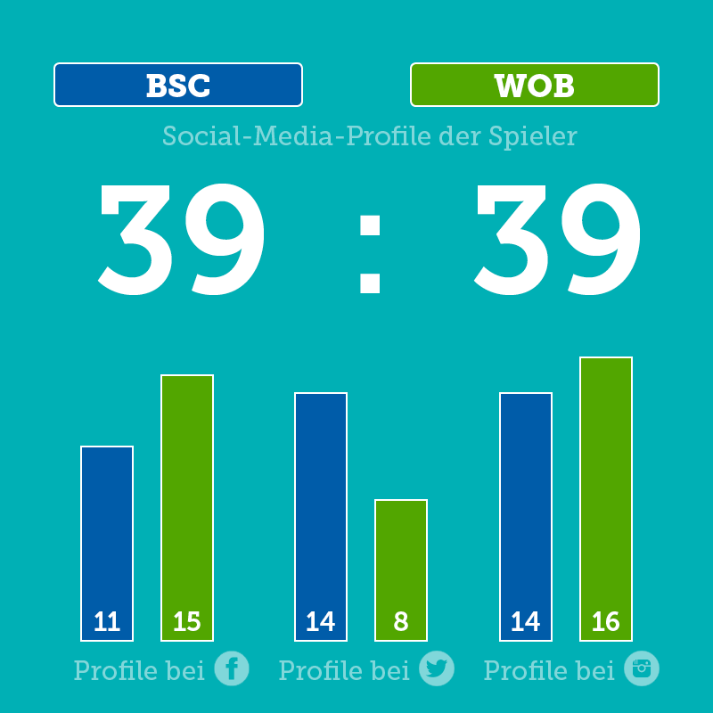 keebits's tweet photo. Letzter Vergleich zu #BSCWOB. Mehr findet ihr im #SpieltagCheck in unserem Blog:  https://t.co/yLmfEcPhLS https://t.co/5RR9b6ZW0a