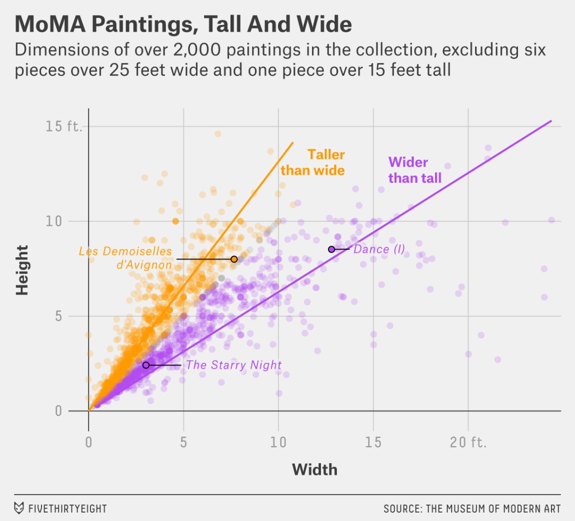 FiveThirtyEight's tweet image. A nerd's guide to the 2,229 paintings at MoMA: 53eig.ht/1UbseGC
