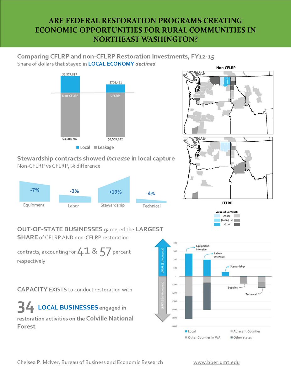 Sneak peak at latest effort to condense full report into 1-pager. Thoughts? #dataviz #rurallivesmatter #publiclands