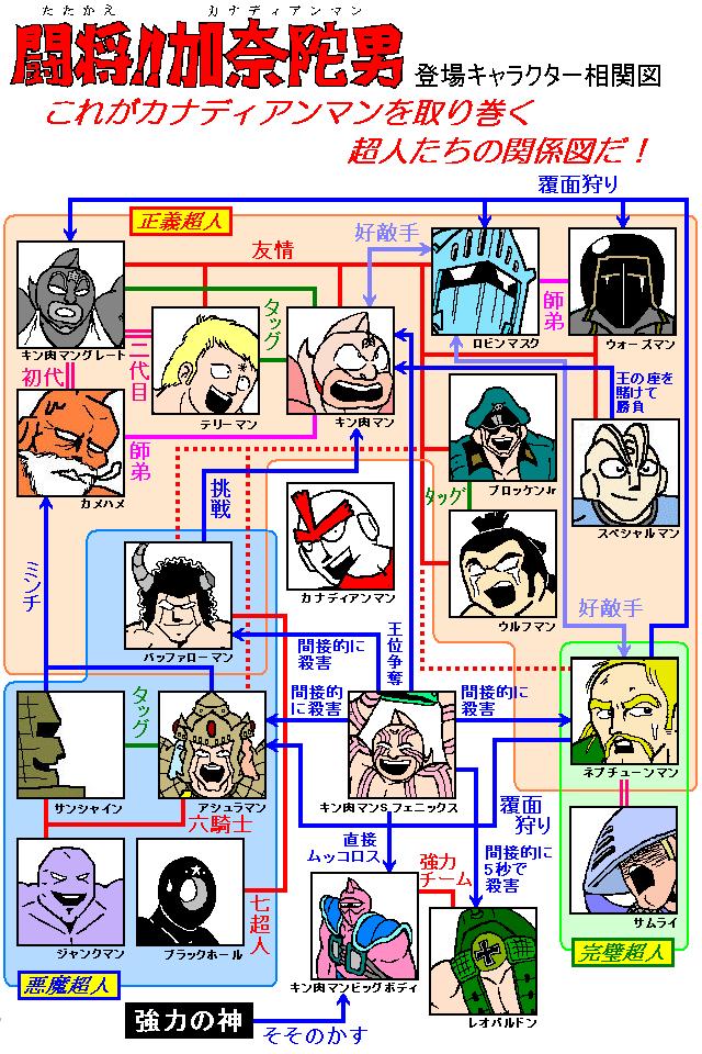 تويتر 便利画像 Bot 相互フォロー募集中 على تويتر キン肉マン 登場キャラクター相関図https T Co Tqqr3d1sca