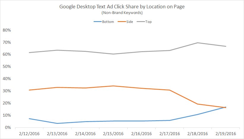 Merkle's tweet photo. #Google reducing right hand ads for desktop search! https://t.co/wgEt8INxSu @PronouncedAhndy @mp_ballard #paidsearch https://t.co/H1i6Wvxcmj