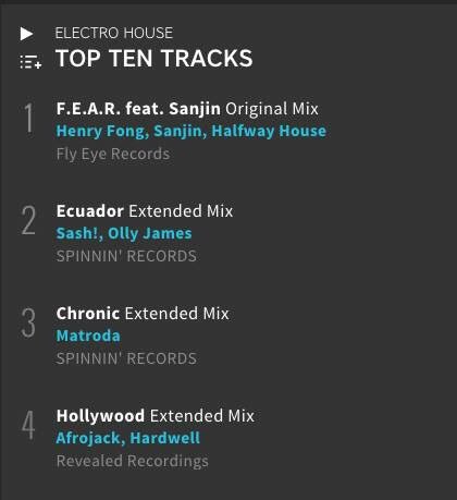 flyeyerecords's tweet photo. Congratulations @henryfong @halfwayhouselv @SanjinOfficial on your #1 track!!! @Beatport #electrohousechart #fear https://t.co/AhRncy1bKk
