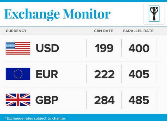 Arsenalkingsley's tweet photo. Naira free fall #ExchangeMonitor https://t.co/04pilsoYDT https://t.co/ne0yxECbsS