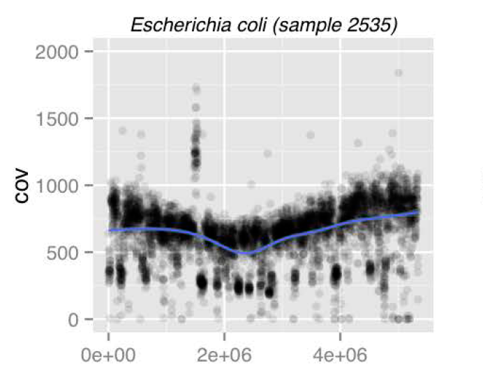 pathogenomenick's tweet photo. .@pathogenomenick #genomecoverage Here's my canonical one https://t.co/kS8HynNdgu https://t.co/0yLJfc99z2