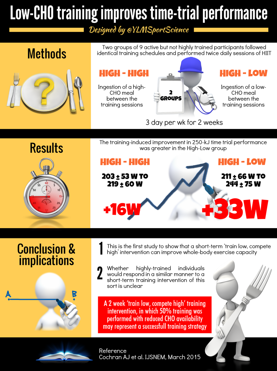 #Nutrition  #Training | Low-CHO training improves endurance performance ylmsportscience.blogspot.com/2015/03/nutrit…