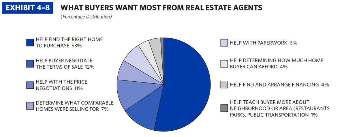 NARMedia's tweet image. Friday #realestate fun fact: what did recent buyers want most from their agent? Help finding the right home.